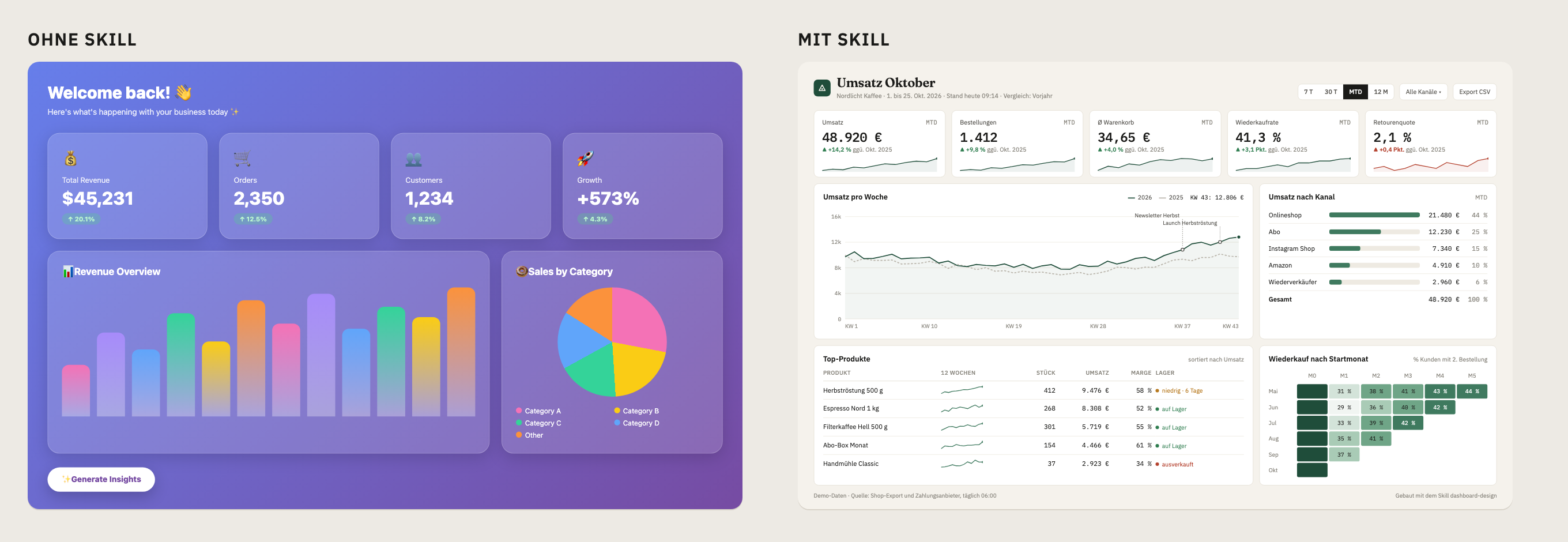 Gleicher Prompt, zwei Ergebnisse: links das lila KI-Dashboard ohne Skill, rechts das Nordlicht-Dashboard mit Skill