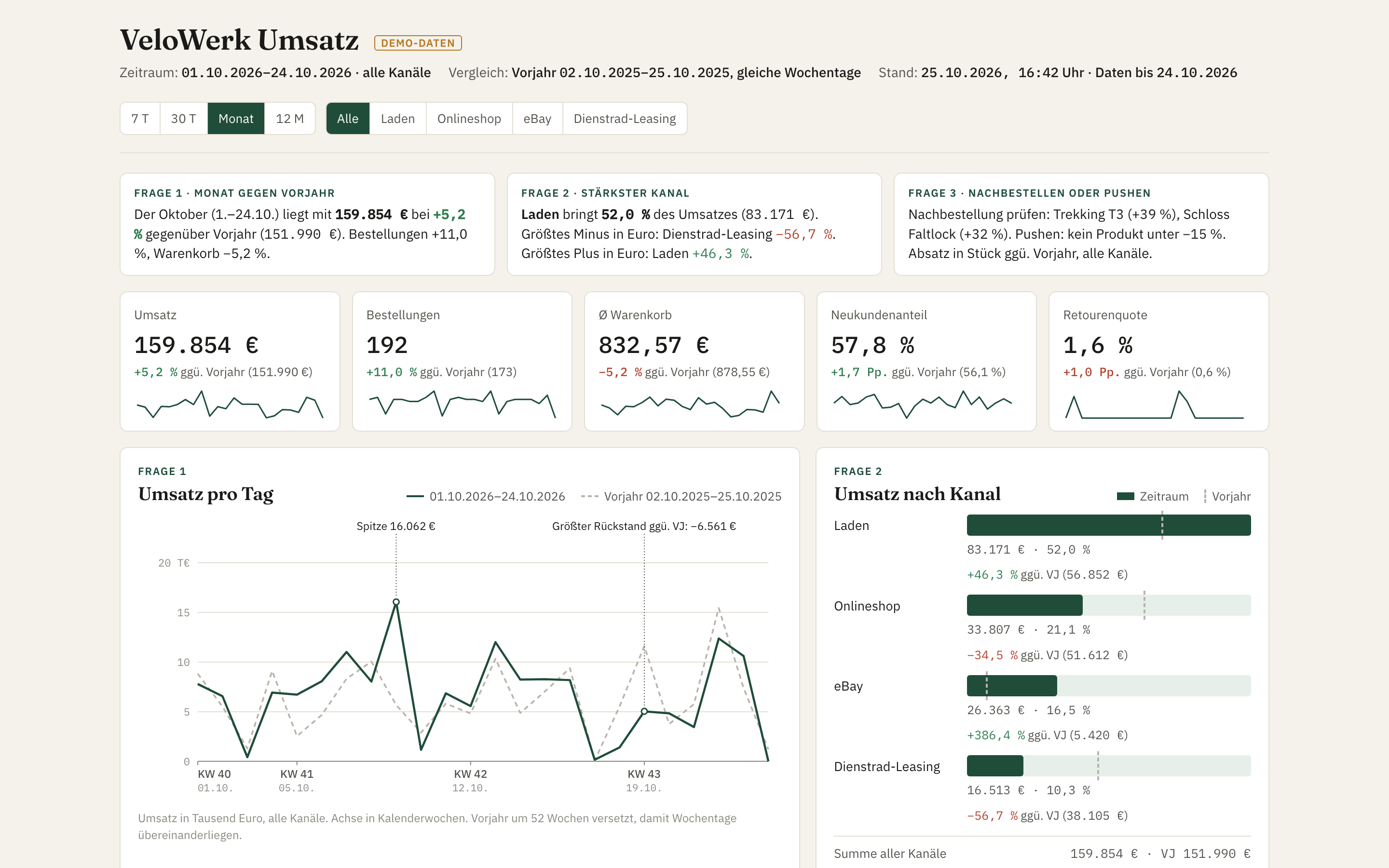 Testergebnis des Skills: Umsatz-Dashboard eines Fahrradladens mit Kennzahlen, Tageslinie gegen Vorjahr, Kanälen und Produkttabelle, Demo-Daten